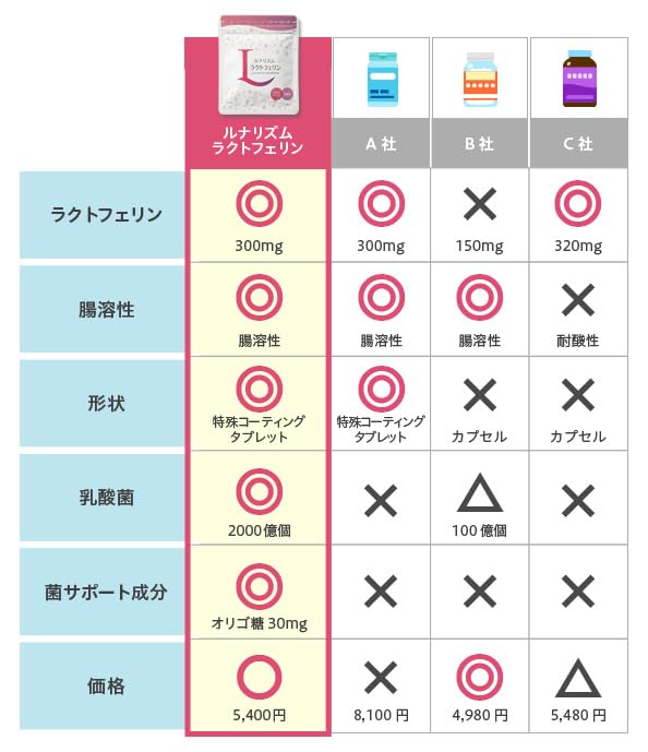 ジネコ公式】ルナリズム 妊活サプリ ラクトフェリン腸溶性 90粒