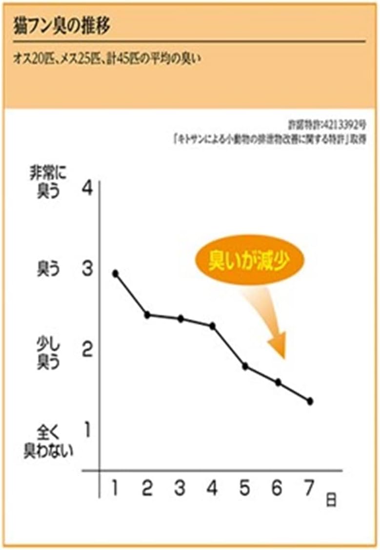 Graph showing reduction in cat stool odor