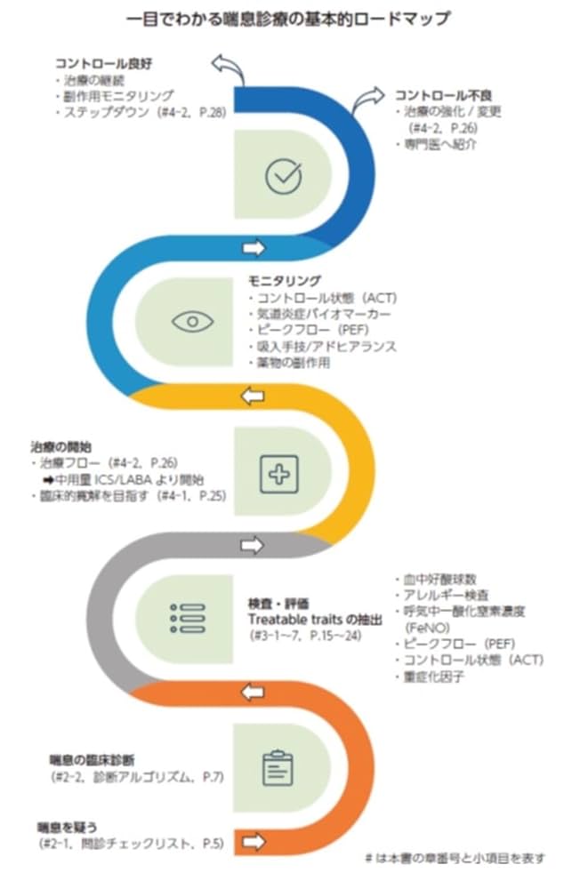 喘息診療実践ガイドライン2024 | 一般社団法人日本喘息学会喘息
