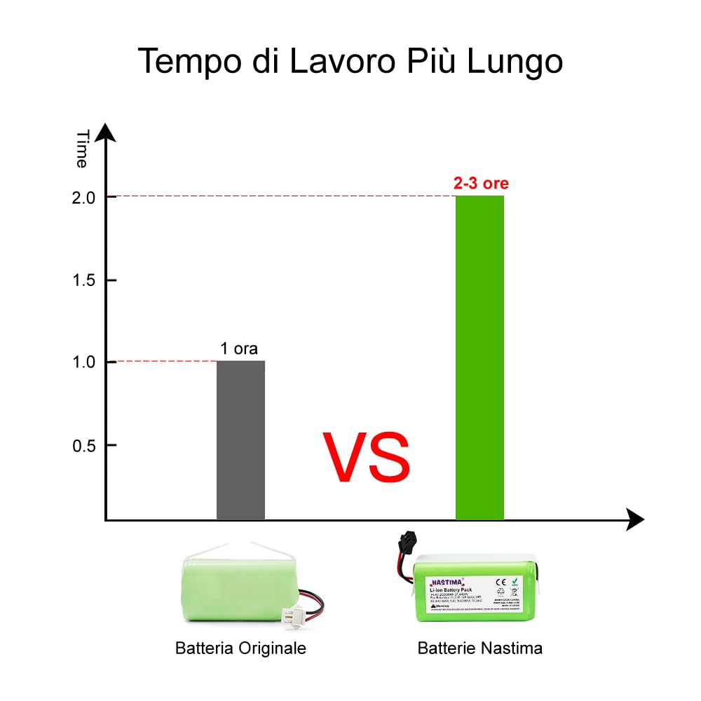 NASTIMA 14,4V 2600mAh Batteria di Ricambio per IKHOS Netbot S14 S15, Lefant T700/M201, Eufy RoboVac 11 11S 15C 15C MAX 15T 30 30C 30 MAX 35C, Ecovacs Deebot N79 N79S DN622 Conga 990 1090 1790 1990