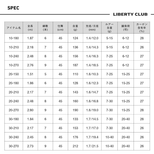 ダイワ(DAIWA) 汎用竿/コンパクトロッド リバティクラブLパック 10-270･K 6枚目