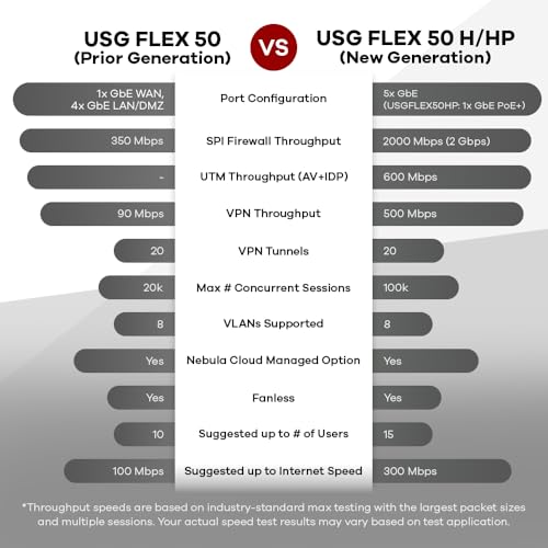 Image of Zyxel USGFLEX50H Cyber Security Firewall | 2 Gbps, Up to 25 Users | 2-Year Gold UTM Security Pack | 5X Gigabit Ports | IPSec /SSL VPN, IPS Anti-Malware, UTM | Nebula Cloud | Fanless | TAA Compliant