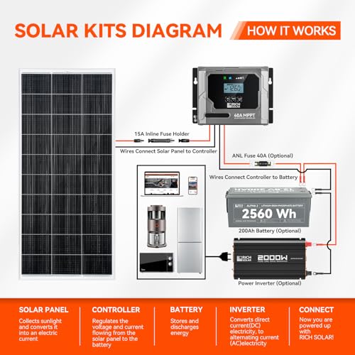 image for RICH SOLAR 200 Watt 12 Volt 18BB Cell Monocrystalline Solar Panel N-Ty