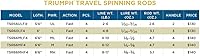 Vista 9 de St. Croix Rods Triumph Travel Spinning Rod, TSR Travel, Expertly Crafted, Premium Quality Spinning Rod