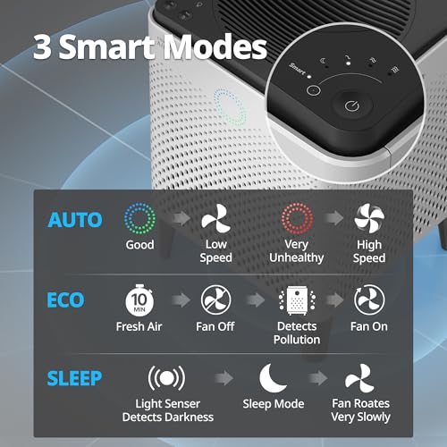 COWAY Air Purifier for Large Room Whole Home Up to 2,512ft², HEPA Filter for Smoke, Allergies, Pet Dander, Odor, App-Enabled, AQI, Smart Mode, Timer, 5yr Warranty, Airmega 300S, AP-1515G - image 8