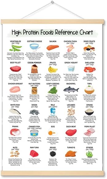 16x24" High Protein Foods Reference Chart Canvas Poster with Hanger Framed; Healthy Nutritional Eating Wall Art; Healthy Food Chart; Food Chart Posters; Office Home Kitchen Decor