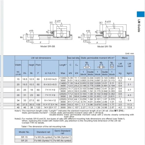 Guía lineal SR15TB para ensamblaje de ejes en proyectos de precisión 7