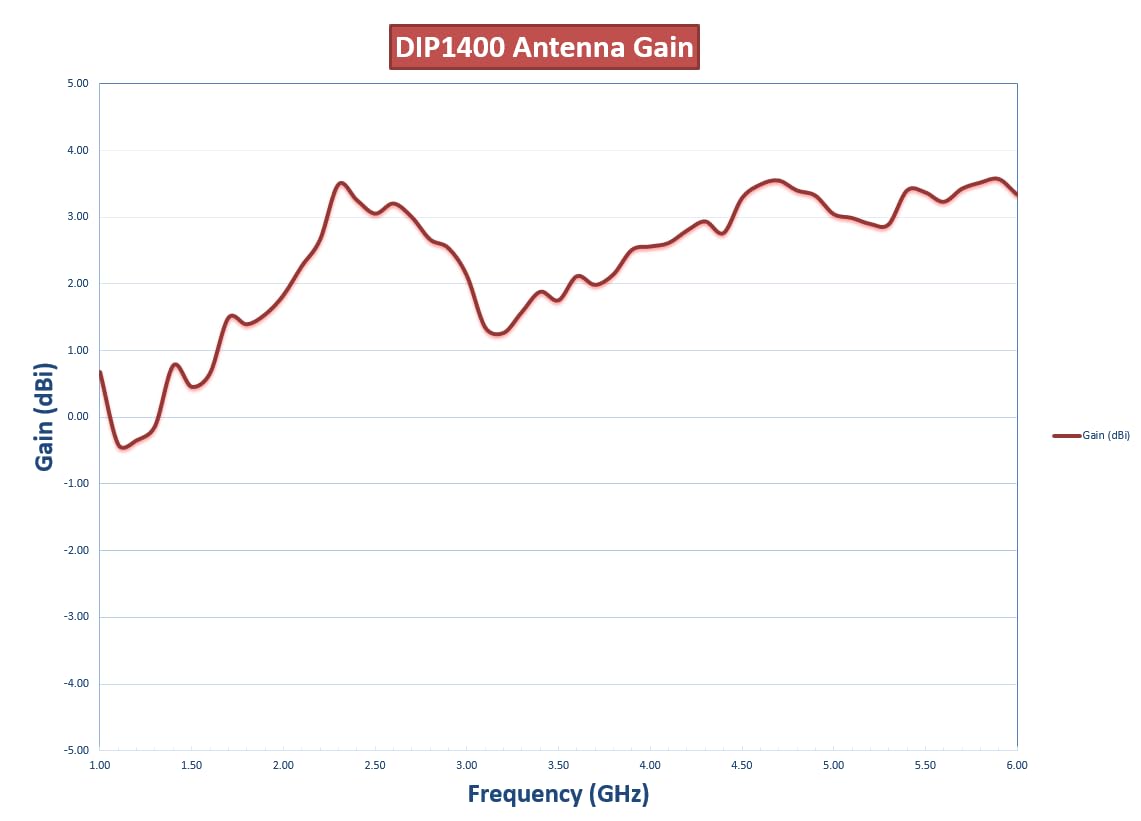 RFSPACE DIP1400 - Ultra Wideband (UWB) Frequency Coverage 1400 MHz to 8000 MHz with SMA Female Connector