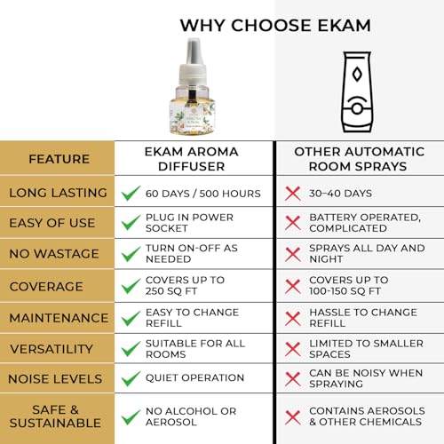 Image of EKAM | Combo Pack Of 3 | Floral & Fresh Fragrance Scented Plug-In Air Freshener Refill liquid| 45ml Each | Lasts up to 125 Days Each / 500 Hours Each | Perfect for Living Rooms, Bedrooms & More