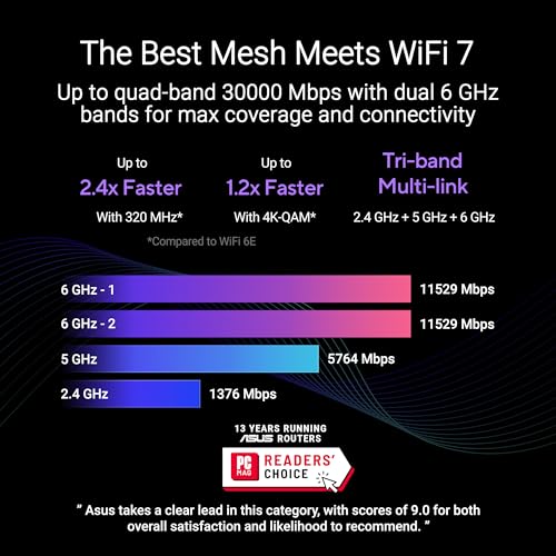 Image of ASUS ZenWiFi BQ16 Pro Quad-Band WiFi 7 Mesh Router (3 Pack), up to 12000 sqft, 2X 10G Ports Each, Smart Home Master with Multi-SSID, VPN & Parental Controls, Subscription-Free Security, AiMesh
