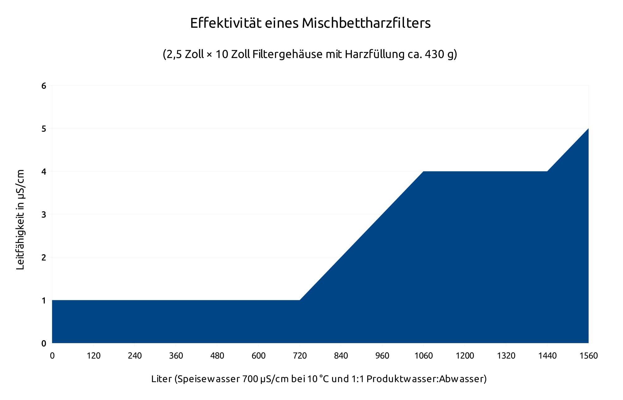 Mischbettharz zur Herstellung von Reinstwasser 3200 ml