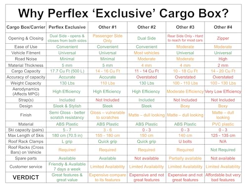 Image of Perflex Exclusive Rooftop Cargo Box Carrier Large 17.7 Cubic Feet Car Top Mount Travel Luggage Storage, Dual Side Opening, 130 Lbs Weight Capacity, Extra Keys, Straps (White)