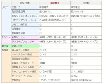 未使用保管品　COMTEC XW310 自動車用簡易防犯警報装置　/M Amazon | コムテック(COMTEC) 自動車用簡易型防犯警報装置 XW310