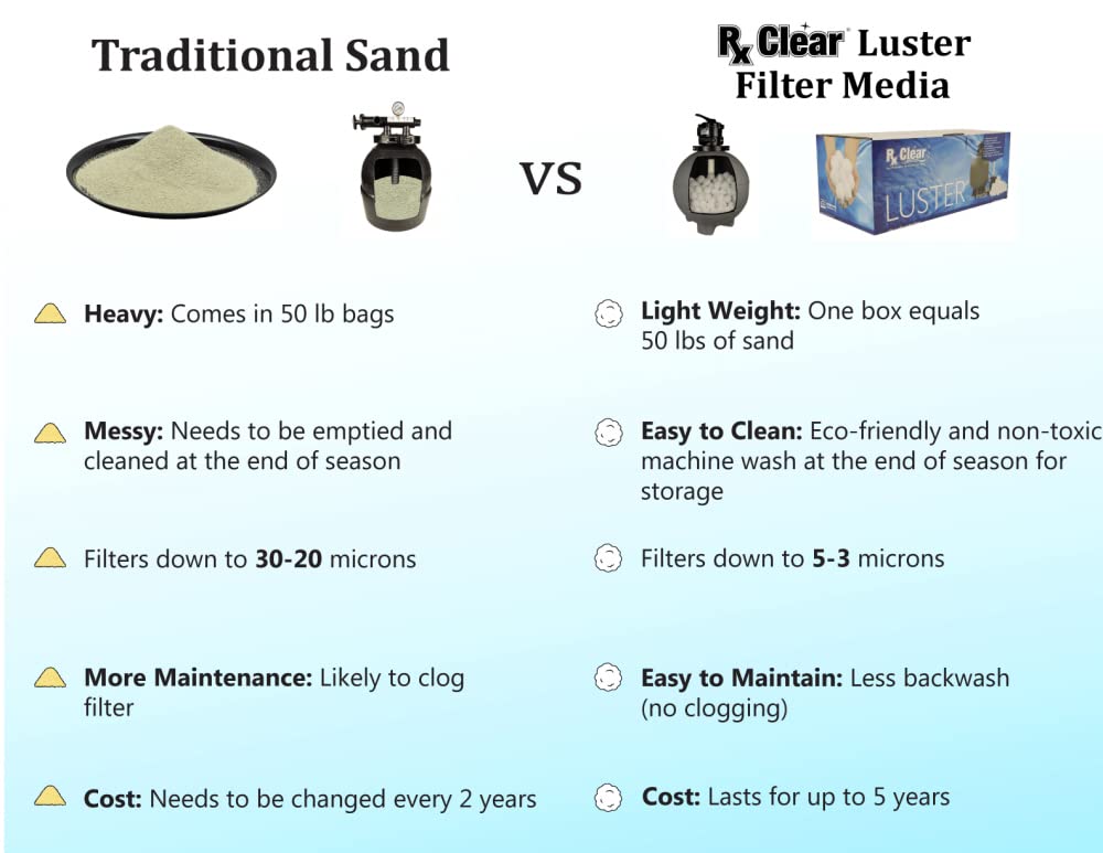 Rx Clear Lot de 2 médias filtrants bleus pour filtres à sable de piscine | Alternative au sable et au verre filtrant | La technologie spécialisée aide à garder les piscines propres | Dure plusieurs