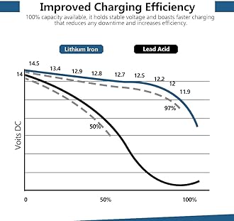 Bluetooth 100AH LiFePO4 Battery, Smart 12V Lithium Battery Rechargeable, Built-in 100A BMS, 2000-5000 Cycles, Mobile Phone APP Monitors Battery SOC Data for RV, Marine, Solar System