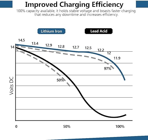 Miniatura 5 de LiFePO4 - Batería de litio de 12 V 45 Ah fosfato de hierro con BMS de 50 A integrado, batería de más de 5000 ciclos de vida, batería recargable de