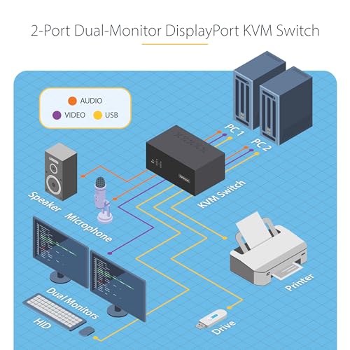 Image of StarTech 2-Port Dual DisplayPort KVM Switch, 4K 60Hz, USB 5Gbps, TAA, Hub | USB emulation, 2.0 HID, Hotkey, Push-Button, Compliant, Two computers, Combo keyboard mouse support, Audio