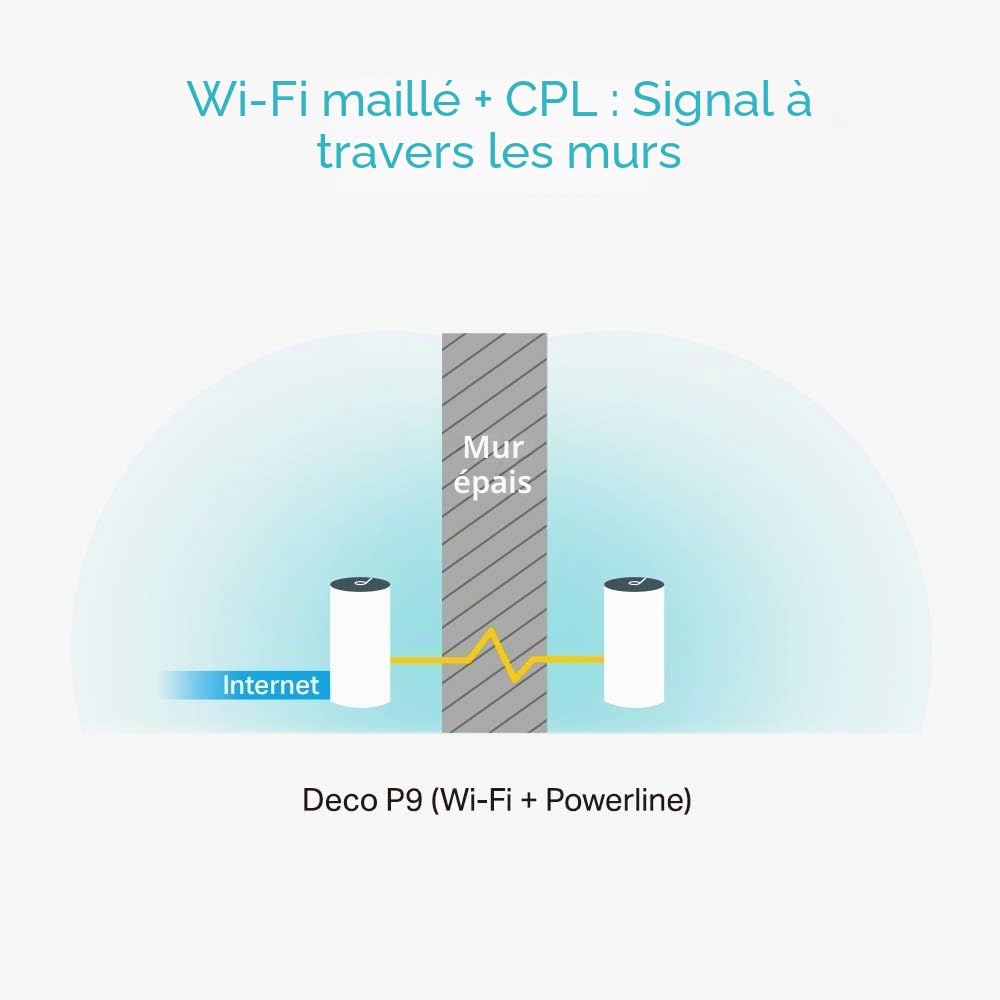 TP-Link Deco WiFi Mesh - CPL 1000Mbps Deco P9(3-Pack) Système pour Toute la Maison & Deco WiFi Mesh performant Deco M4(1-Pack), Boitier Additionnel, Couverture WiFi de 140㎡
