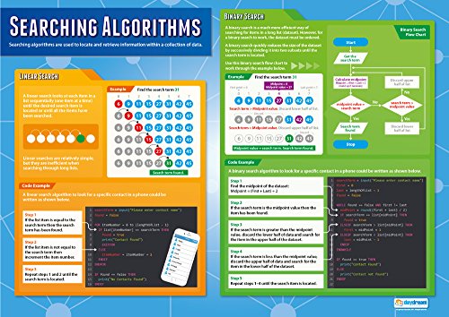 Posters Informatique Algorithmes pour Clarifier le Code Débutant Grand Format A1 Lot de 3 - 3