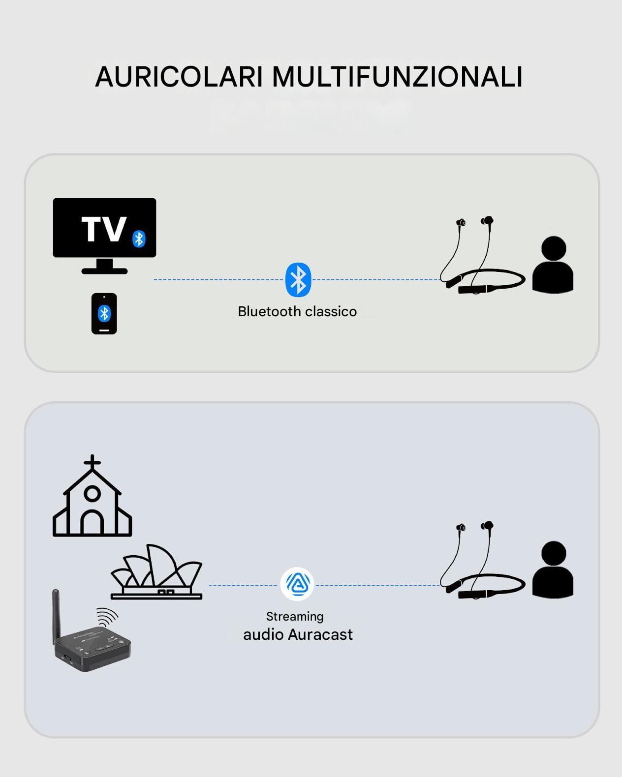 Avantree Loop – Auracast & Bluetooth Auricolari con Audio a Bassa Latenza, 3 Modalità EQ con Voice Clear, Cuffie In-Ear con Archetto da Collo Comode per TV, PC, Telefono e Ascolto Quotidiano