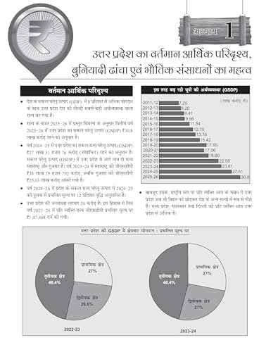 Image of Uttar Pradesh General Knowledge (Hindi), 5e for UPPSC Prelims & Mains (Paper 5 & 6 full coverage) 2026 | Comprehensive UP Special GK | PYQs | Colour Pluck-out Chart | UPPCS | UP RO / ARO | UP samagra