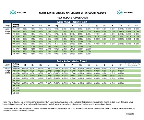 Aluminum Certified Reference Material, Wrought Alloy, 6xxx, WC6000