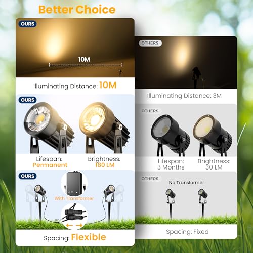 Low Voltage Landscape Spot Lights with 60W Transformer and 65FT Wire 8 Pack - image 5