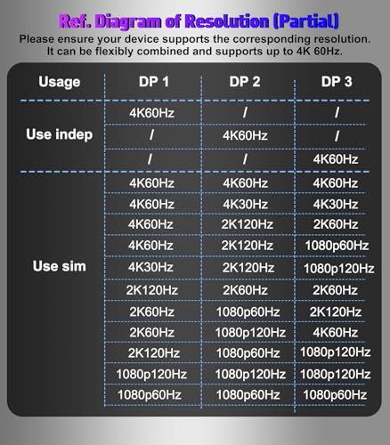 Image of DisplayPort Splitter for Multi Monitor Extended Display, 4K 60Hz 3xDP MST Hub Display Port to 3 Display Port 1 in 3 Out Adapter for NVIDIA, AMD, PC, Windows