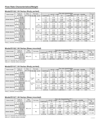 Vanne pneumatique compacte SYA3320-C6 à commutation rapide et étanchéité renforcée - 6