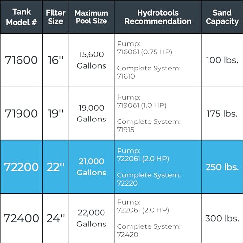 Image of Swimline HYDROTOOLS 22 Inch Sand Filter Combo Set with Stand & Multi Port Valve | 250 Pound Sand Capacity