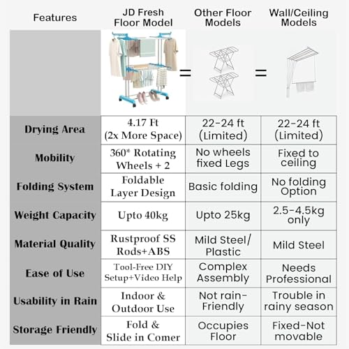 Image of JD FRESH 3 Tier Stainless Steel Clothes Drying Stand /Cloth Dryer for Balcony /Indoor /Outdoor /Space Saving Cloth Hanger Stand with 24 Rods /Big Foldable Laundry Rack with Wheels (Blue)