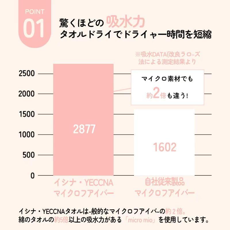 ⑤袋破れ汚れあり２０枚セット　フェイスタオル 35×75cm マイクロファイバー Amazon｜【YECCNA】フェイスタオル 4枚セット 75×35cm 高速吸水 速乾