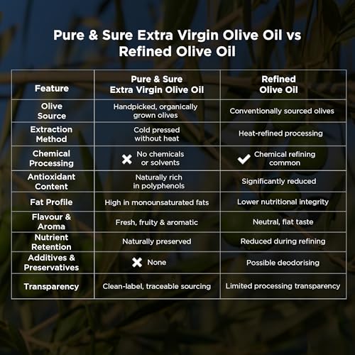 Image of Pure & Sure Extra Virgin Olive Oil 1Ltr | 100% Natural and Cold Extracted | Perfectly Edible for Salads, Dressing & Much More | Healthy with Zero Cholesterol & Low Fat | Imported from Spain