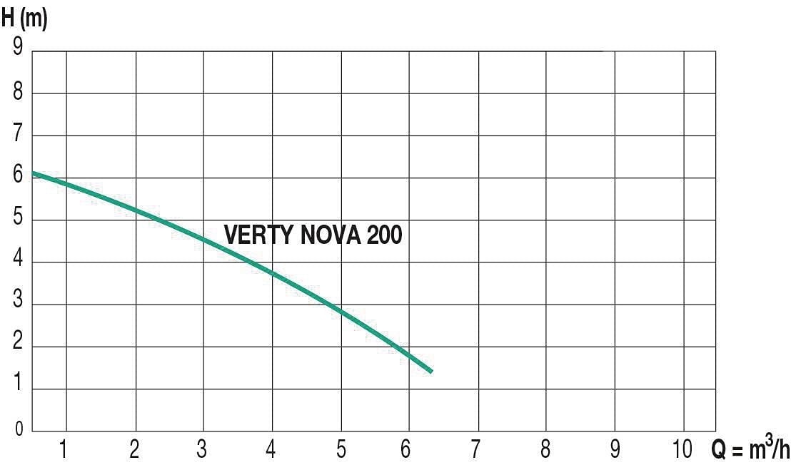 Pompe vide cave VERTY NOVA 200 Automatique 230 V - 0,22 kW - 1,3 A - Débit max : 6 m³/h