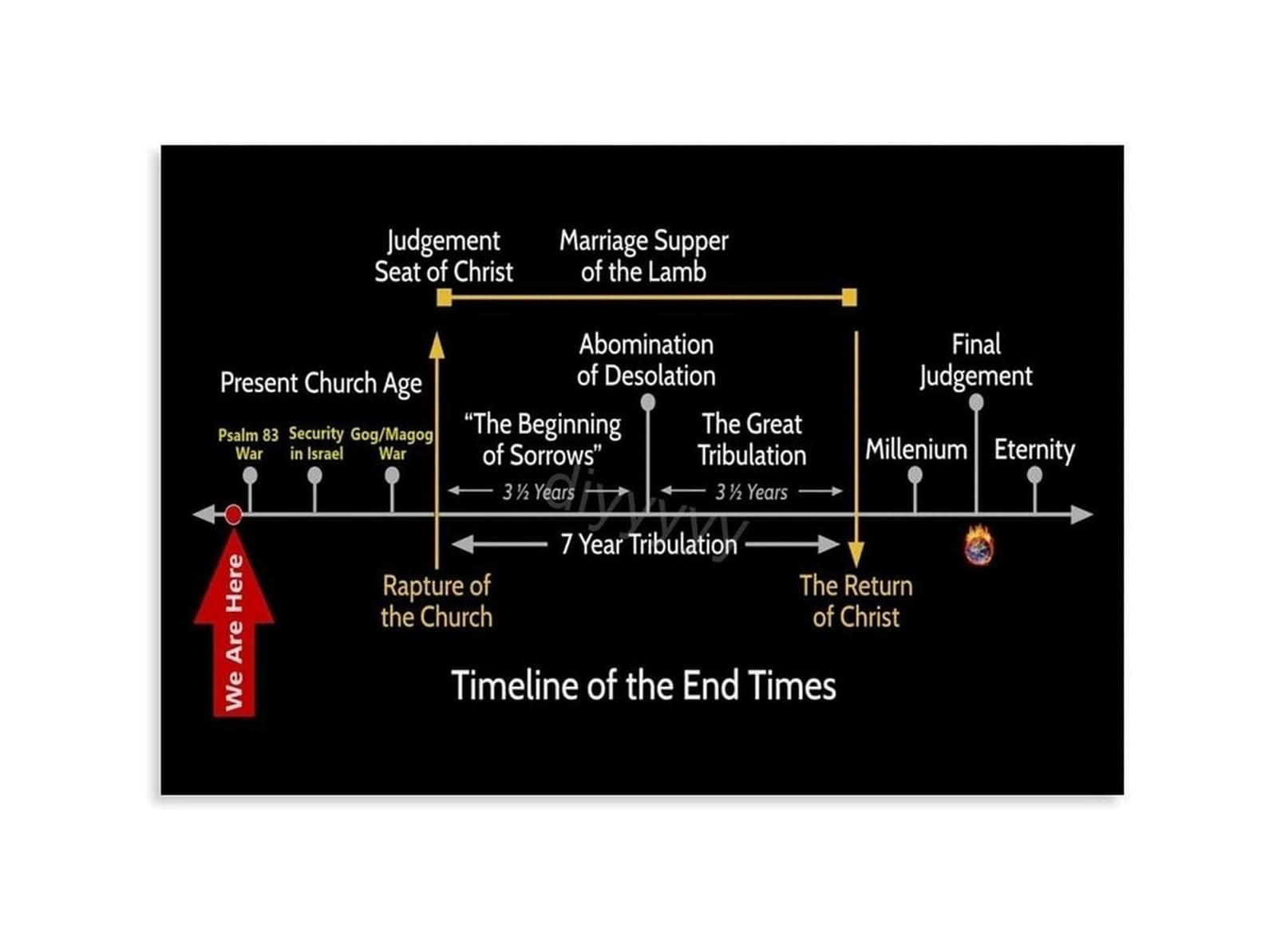 REIUAFWYGV Bible Prophecy Poster End Times Timeline of Revelation Events Rapture Tribulation Wall-Art for Pastors Study Church Classroom Decor