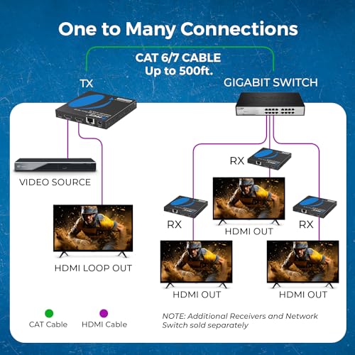Image of OREI 4K HDMI Extender Over IP CAT6 4K@60Hz One to Many Upto 500 Feet, Loop Out - Send to Multiple Location Over 1G Switch (UHD-EXM500-K)