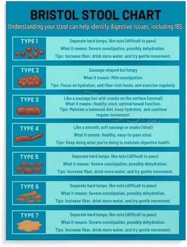 Bristol Stool Chart Poop Chart Poster (1) Canvas for Bedroom