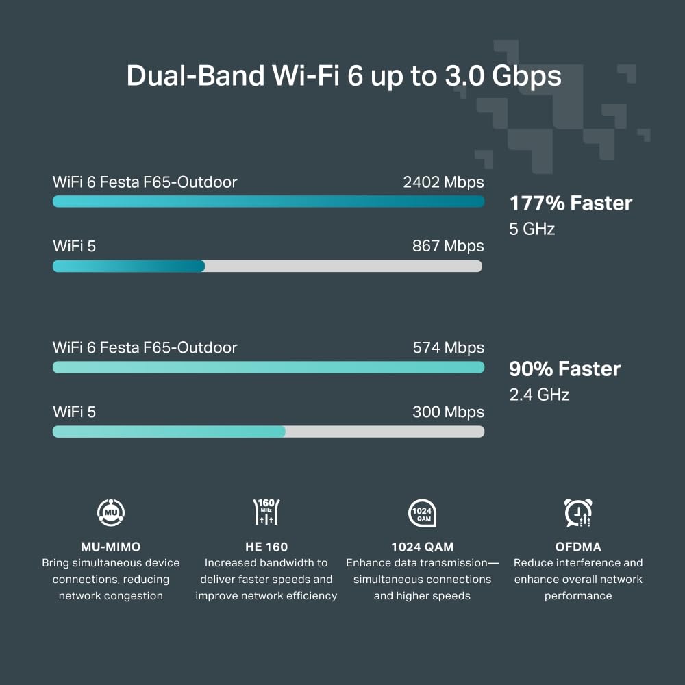 TP-Link Festa F65-Outdoor Point d'accès WiFi 6 Extérieur PoE AX3000Mbps IP67 Gigabit Cloud Gratuite