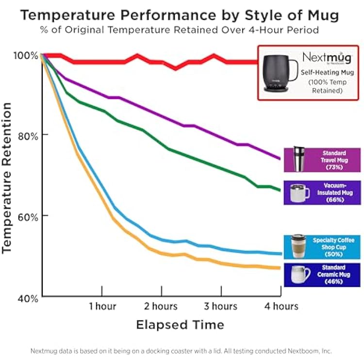 Nextmug - Temperature-Controlled, Self-Heating Coffee Mug (Black - 14 oz.)