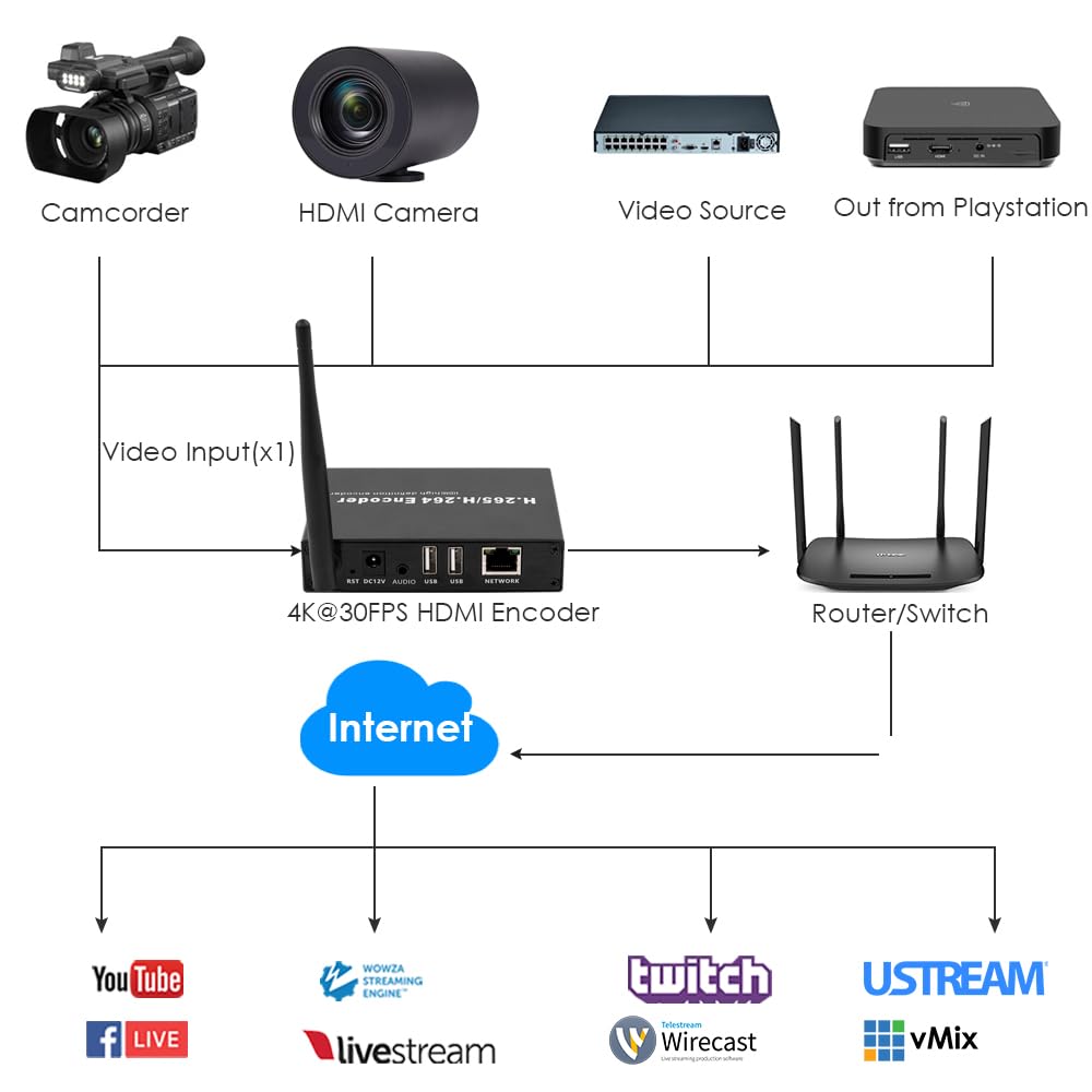 EXVIST H.265 4K WiFi HDMI Video Encoder, Dual USB2.0 für Aufnahme, HDMI Loopout, Compatible with ONV/HK, HDMI Encoder für Live-Streaming auf YouTube, Facebook, Wowza, Twitch
