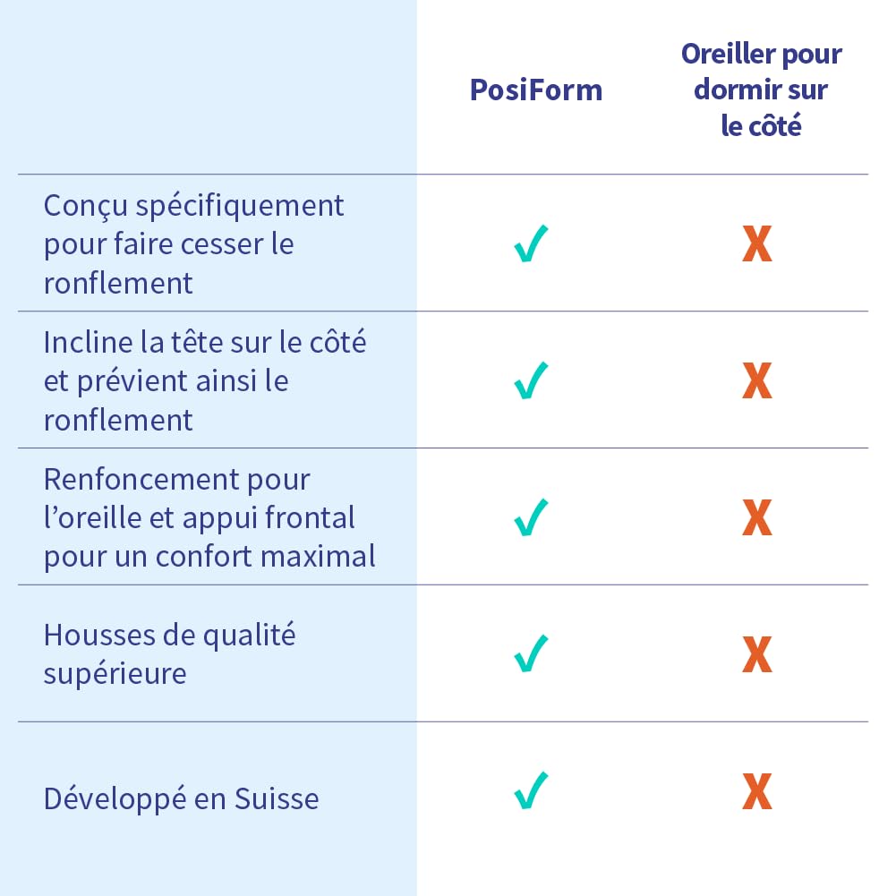 Oreiller anti-ronflements PosiForm – empêche de dormir sur le dos (SomniShop-Set)