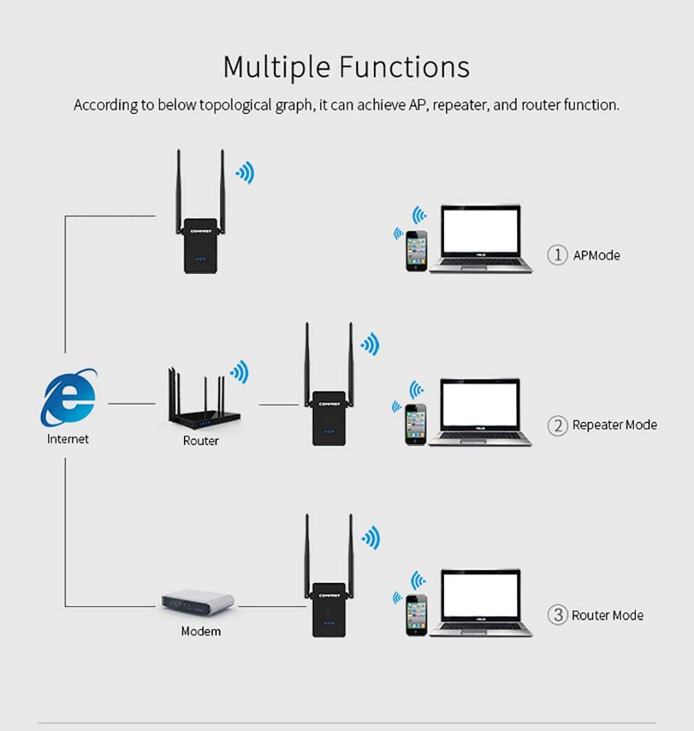 Diagram of COMFAST CF-WR302S operating modes