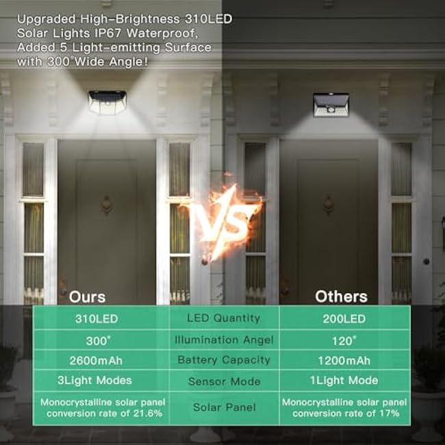 2Pack Solar Light Outdoor 310LED Sensor Lights, IP67 Waterproof 3Light Modes -Upgraded High-Brightness Motion Sensor Wall Lights for Garden, Wall, Parking Lot,Hallyway