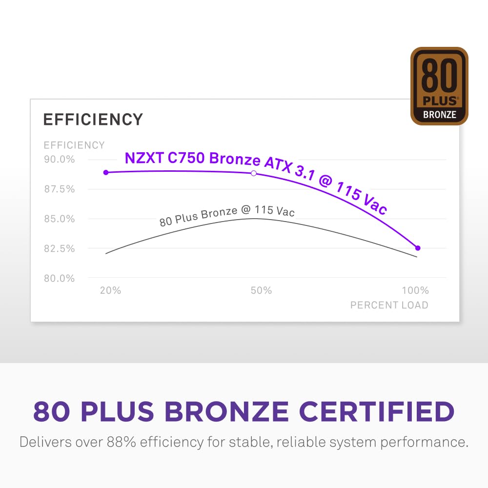 NZXT C750 Bronze 3.1 Review UK 2026