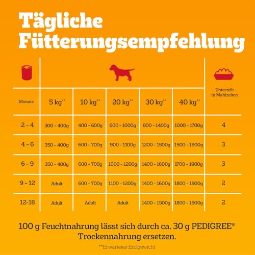 PEDIGREE DOGCARE CAN Wet (Poultry & Rice) Chunks IN LOAF JUNIOR 12 x 800G Single Standard