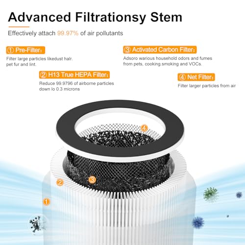 2 Pack Max Replacement Filter Compatible with MAX, MAGE, MAGE PRO Models, and Sans, Air-Honati, Compass Home Smart, Taylor Swoden, Cuckoo CAC-J1510FW, Rosewill RHAP-20001/20002 Air Purifiers - Image 5