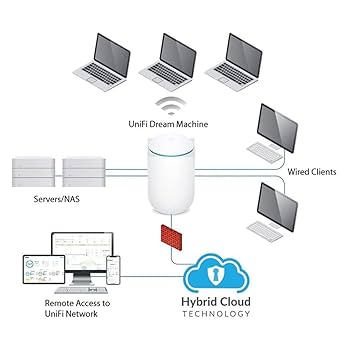 ルーター・ネットワーク機器 Ubiquiti UniFi Dream Machine (UDM) Amazon.com: Ubiquiti UniFi wireless Dream Machine | UDM-US