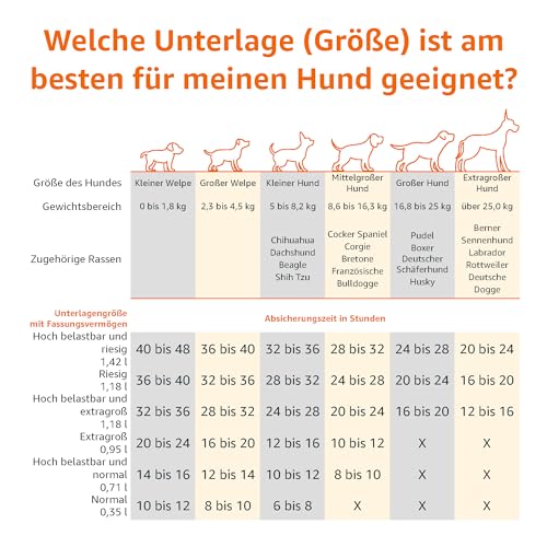 Amazon Basics Hunde-Pinkeltücher für das Töpfchentraining, auslaufsicher, parfümiert, 5-lagig, 56 x 56 cm, Normal (30Stück), Blau/Weiß