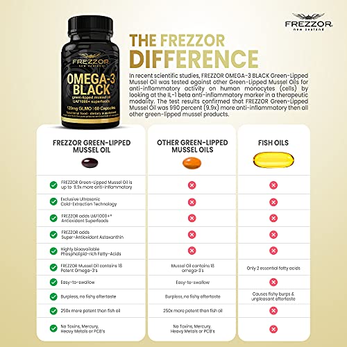 FREZZOR Omega 3 Black for Joint Care & Comfort - New Zealand Green Lipped Mussel Oil Capsules; 53x Higher Potency with UAF1000+ Super Antioxidant, No Fishy Aftertaste, 60 Count (Pack of 3) - Image 6