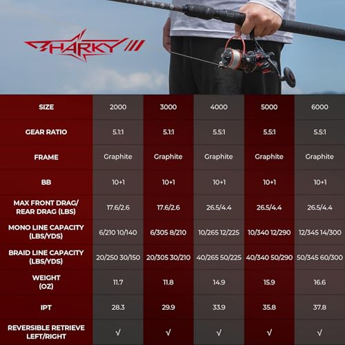 KastKing Sharky Baitfeeder III Spinning Reels, 5.5:1 Gear Ratio, 3000 Size - image 8